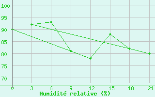 Courbe de l'humidit relative pour Krasnoscel'E