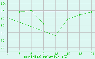 Courbe de l'humidit relative pour Gus'- Hrustal'Nyj