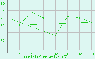 Courbe de l'humidit relative pour Kasin