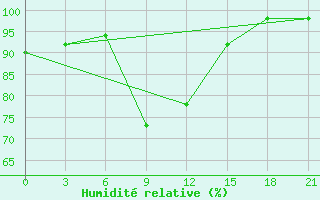 Courbe de l'humidit relative pour Akinci