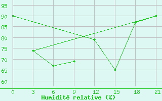 Courbe de l'humidit relative pour Varzuga