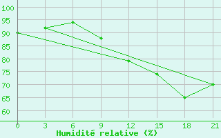 Courbe de l'humidit relative pour Ivano-Frankivs'K