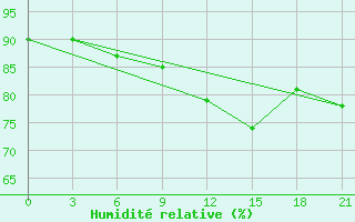 Courbe de l'humidit relative pour Izium