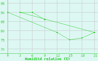 Courbe de l'humidit relative pour Lubny