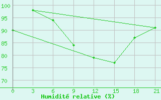 Courbe de l'humidit relative pour Kudymkar