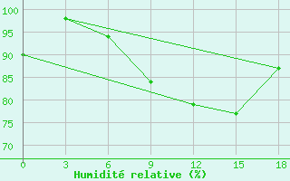 Courbe de l'humidit relative pour Kudymkar