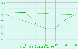 Courbe de l'humidit relative pour Zerdevka