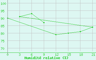 Courbe de l'humidit relative pour Konstantinovsk