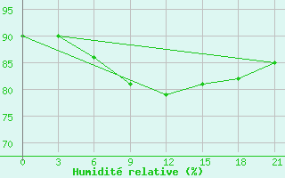 Courbe de l'humidit relative pour Gorki