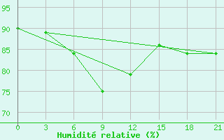 Courbe de l'humidit relative pour Hvalynsk