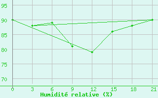 Courbe de l'humidit relative pour Krasnye Baki