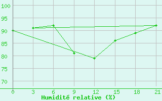 Courbe de l'humidit relative pour Monastir-Skanes