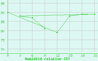 Courbe de l'humidit relative pour Arzamas