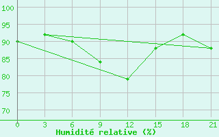 Courbe de l'humidit relative pour Urjupinsk