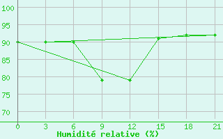 Courbe de l'humidit relative pour Kovda