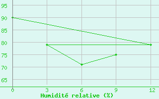 Courbe de l'humidit relative pour Maijdicourt