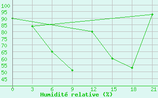 Courbe de l'humidit relative pour Lodejnoe Pole