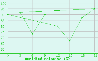 Courbe de l'humidit relative pour Uzhhorod