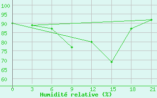 Courbe de l'humidit relative pour Black Diamond