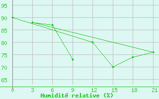 Courbe de l'humidit relative pour Nizhnyj Tagil