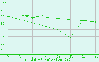 Courbe de l'humidit relative pour Bobruysr