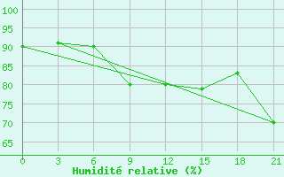 Courbe de l'humidit relative pour Mangaia Aws