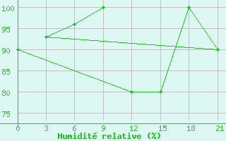 Courbe de l'humidit relative pour Peshkopi