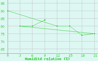 Courbe de l'humidit relative pour Vorkuta