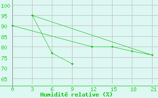 Courbe de l'humidit relative pour Nha Trang