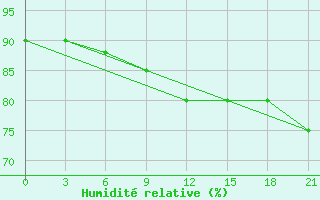 Courbe de l'humidit relative pour Furmanovo