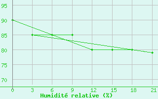 Courbe de l'humidit relative pour Snezhnogorsk