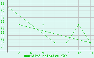 Courbe de l'humidit relative pour Vorkuta