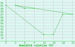 Courbe de l'humidit relative pour Sar'Ja