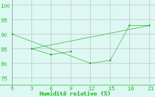 Courbe de l'humidit relative pour Lodejnoe Pole