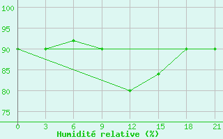 Courbe de l'humidit relative pour Volodymyr-Volyns'Kyi