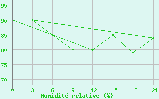 Courbe de l'humidit relative pour Berezovo