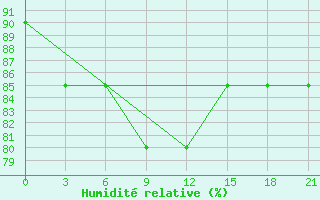 Courbe de l'humidit relative pour Sarapul