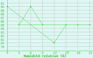 Courbe de l'humidit relative pour Vasilevici