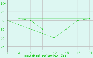Courbe de l'humidit relative pour Vyborg