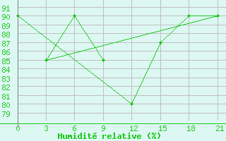Courbe de l'humidit relative pour Kanevka