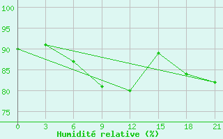 Courbe de l'humidit relative pour Kotel'Nic