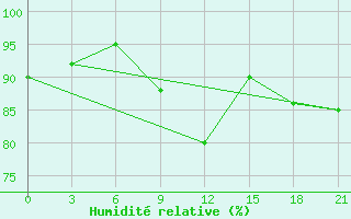 Courbe de l'humidit relative pour Pjalica