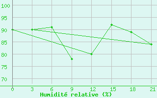 Courbe de l'humidit relative pour Dimitrovgrad