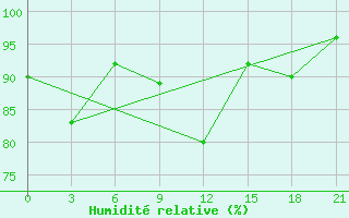 Courbe de l'humidit relative pour Padany