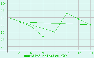 Courbe de l'humidit relative pour Varzuga