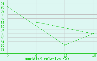 Courbe de l'humidit relative pour Kamo