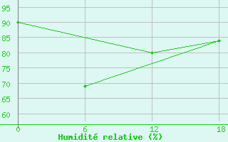 Courbe de l'humidit relative pour Apatitovaya