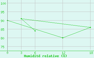 Courbe de l'humidit relative pour Kamo