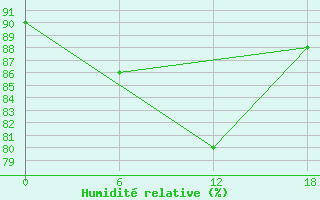 Courbe de l'humidit relative pour Kamo