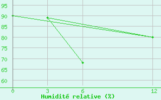 Courbe de l'humidit relative pour Cochin / Willingdon